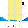 Haleiwa tide chart for Saturday, February 8, 2025