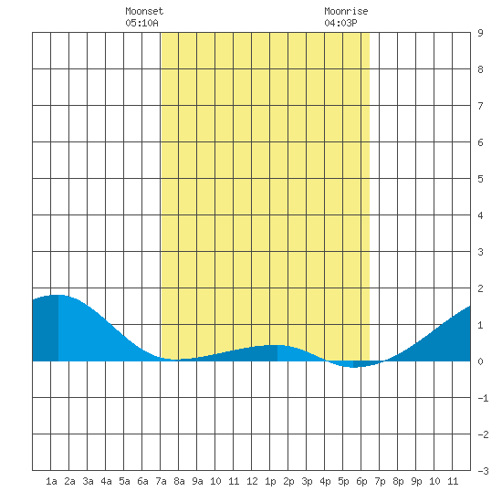 Haleiwa tide chart for Sunday, February 9, 2025