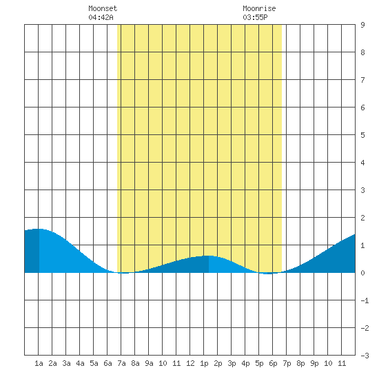 Haleiwa tide chart for Monday, March 10, 2025