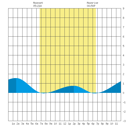 Haleiwa tide chart for Tuesday, March 11, 2025