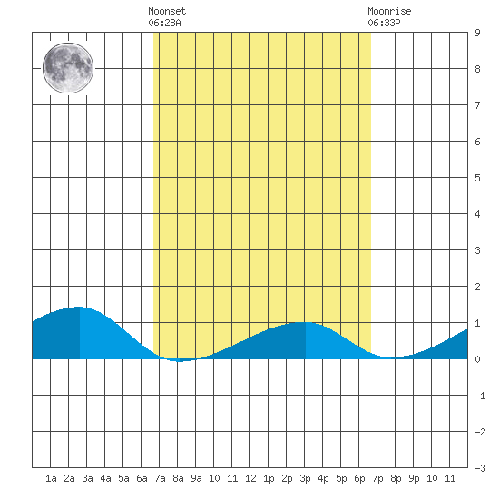 Haleiwa tide chart for Thursday, March 13, 2025