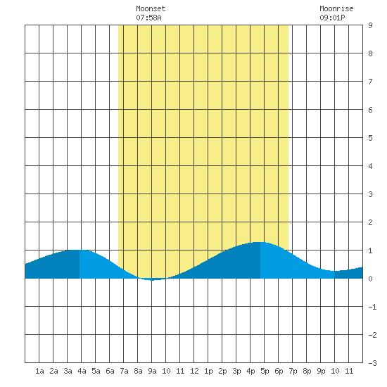 Haleiwa tide chart for Sunday, March 16, 2025