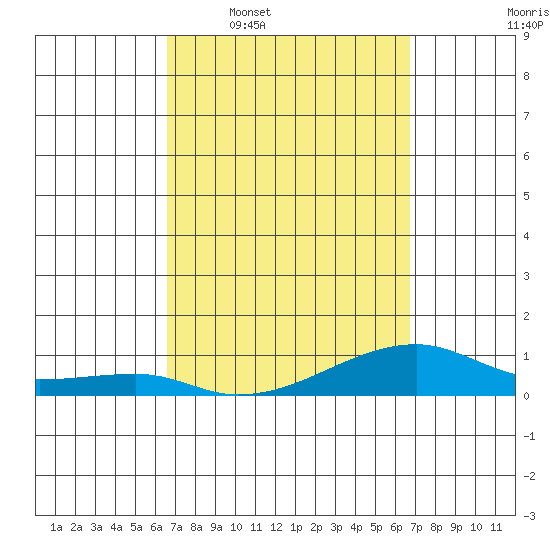 Haleiwa tide chart for Wednesday, March 19, 2025