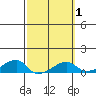 Haleiwa tide chart for Saturday, March 1, 2025