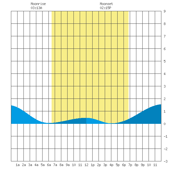 Haleiwa tide chart for Monday, March 24, 2025
