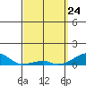Haleiwa tide chart for Monday, March 24, 2025