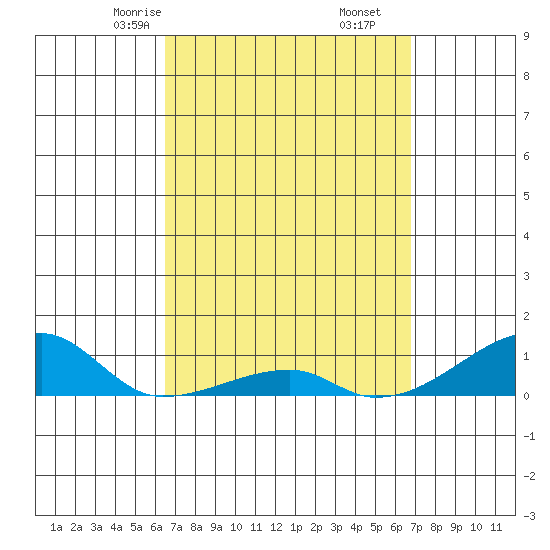 Haleiwa tide chart for Tuesday, March 25, 2025