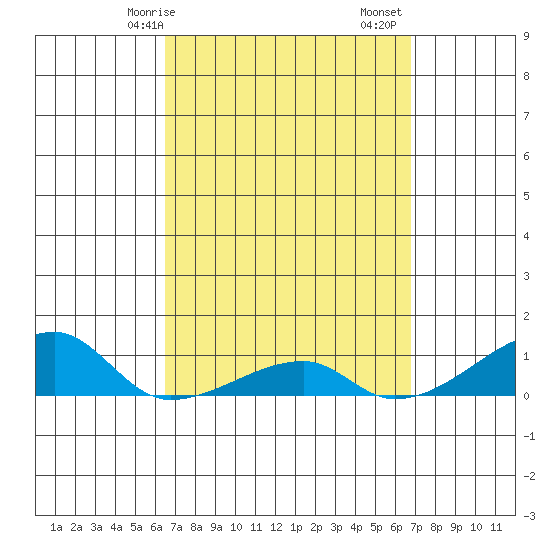 Haleiwa tide chart for Wednesday, March 26, 2025