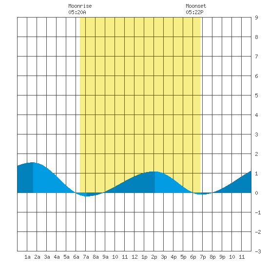 Haleiwa tide chart for Thursday, March 27, 2025