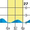 Haleiwa tide chart for Thursday, March 27, 2025