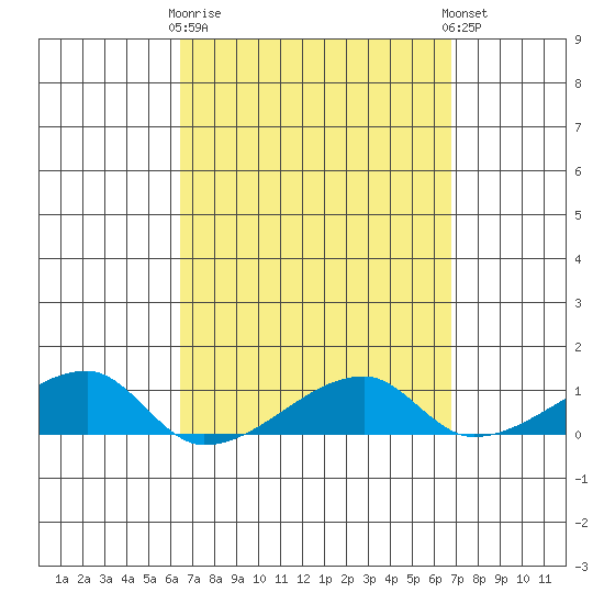 Haleiwa tide chart for Friday, March 28, 2025