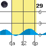 Haleiwa tide chart for Saturday, March 29, 2025