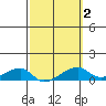 Haleiwa tide chart for Sunday, March 2, 2025