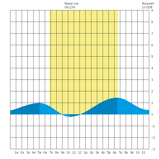 Haleiwa tide chart for Monday, March 3, 2025