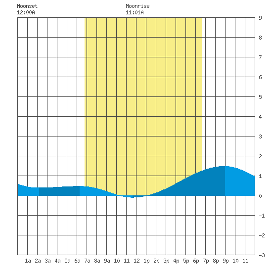 Haleiwa tide chart for Wednesday, March 5, 2025