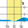 Haleiwa tide chart for Wednesday, March 5, 2025