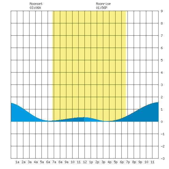 Haleiwa tide chart for Saturday, March 8, 2025