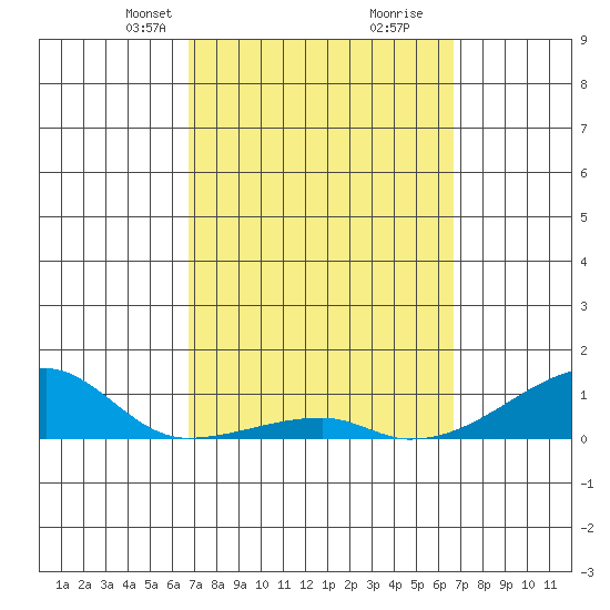 Haleiwa tide chart for Sunday, March 9, 2025