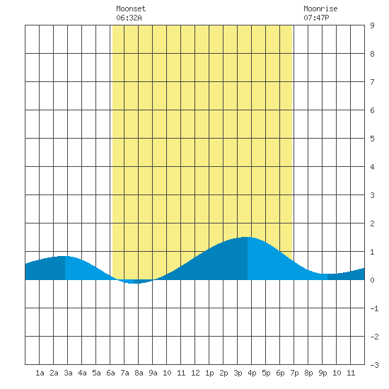 Haleiwa tide chart for Sunday, April 13, 2025
