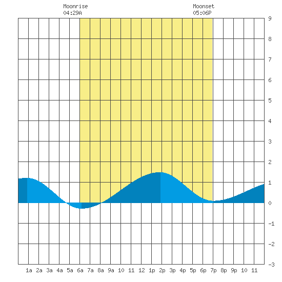 Haleiwa tide chart for Friday, April 25, 2025