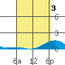 Haleiwa tide chart for Thursday, April 3, 2025