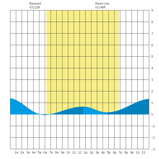 Haleiwa tide chart for Monday, April 7, 2025