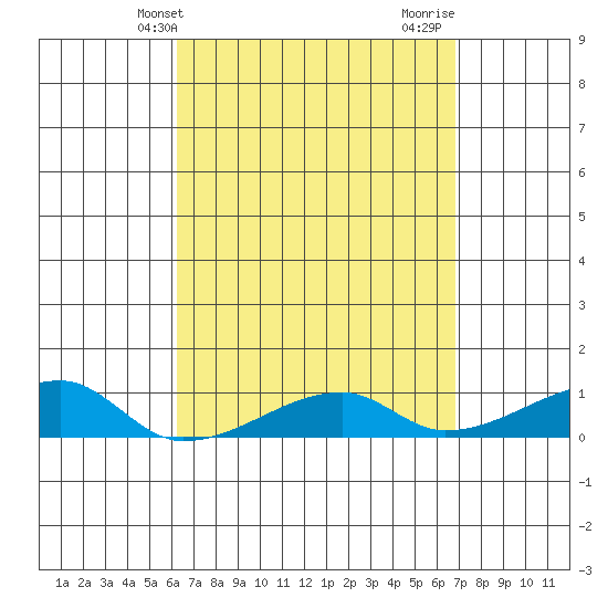 Haleiwa tide chart for Wednesday, April 9, 2025