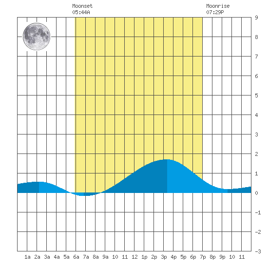 Haleiwa tide chart for Monday, May 12, 2025