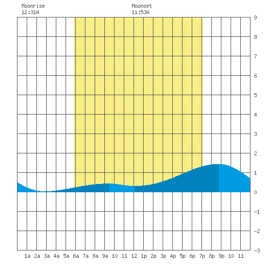 Haleiwa tide chart for Monday, May 19, 2025