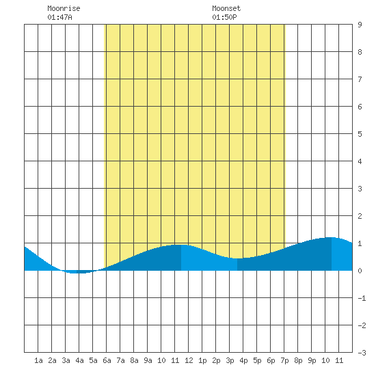Haleiwa tide chart for Wednesday, May 21, 2025