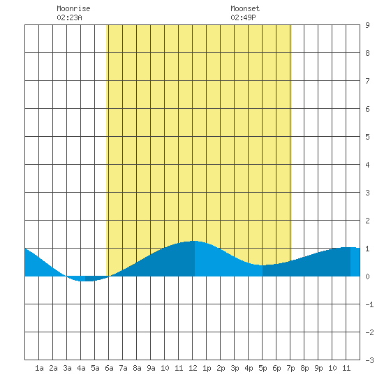 Haleiwa tide chart for Thursday, May 22, 2025