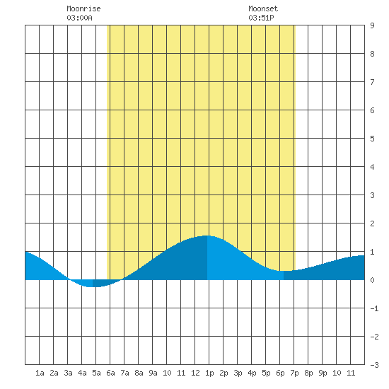 Haleiwa tide chart for Friday, May 23, 2025