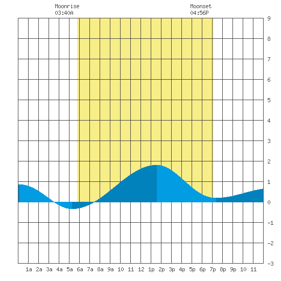 Haleiwa tide chart for Saturday, May 24, 2025