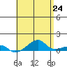 Haleiwa tide chart for Saturday, May 24, 2025