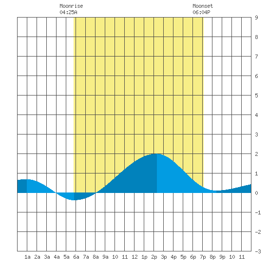 Haleiwa tide chart for Sunday, May 25, 2025