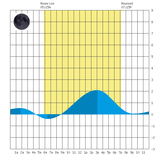 Haleiwa tide chart for Monday, May 26, 2025