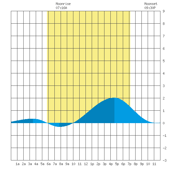 Haleiwa tide chart for Wednesday, May 28, 2025