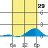 Haleiwa tide chart for Thursday, May 29, 2025