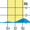 Haleiwa tide chart for Saturday, May 31, 2025