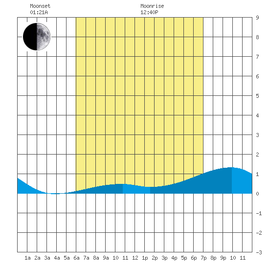 Haleiwa tide chart for Sunday, May 4, 2025