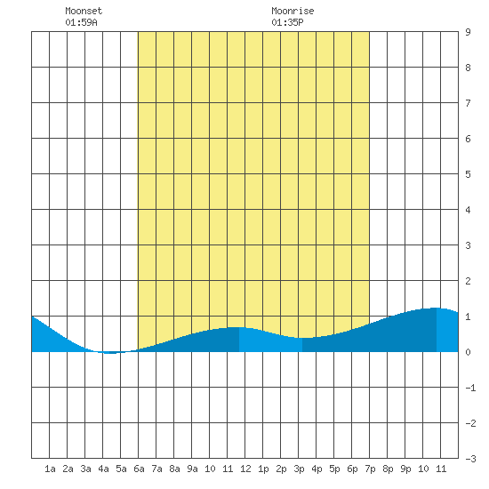 Haleiwa tide chart for Monday, May 5, 2025