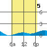 Haleiwa tide chart for Monday, May 5, 2025