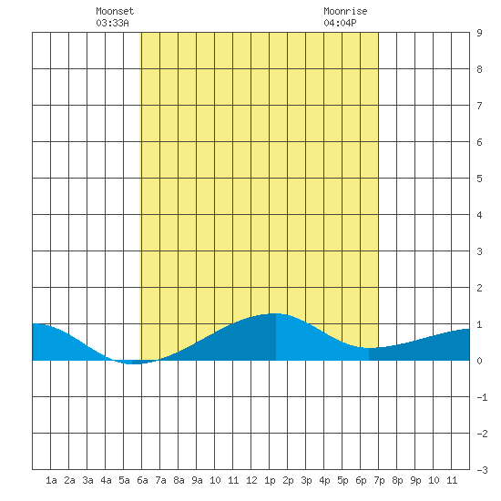 Haleiwa tide chart for Thursday, May 8, 2025