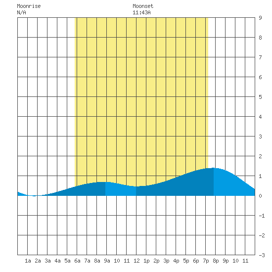 Haleiwa tide chart for Tuesday, June 17, 2025