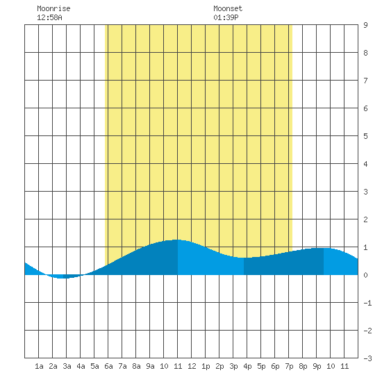 Haleiwa tide chart for Thursday, June 19, 2025