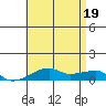 Haleiwa tide chart for Thursday, June 19, 2025