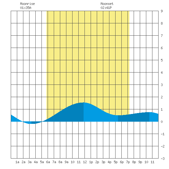 Haleiwa tide chart for Friday, June 20, 2025