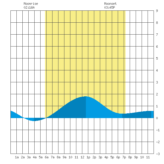 Haleiwa tide chart for Saturday, June 21, 2025