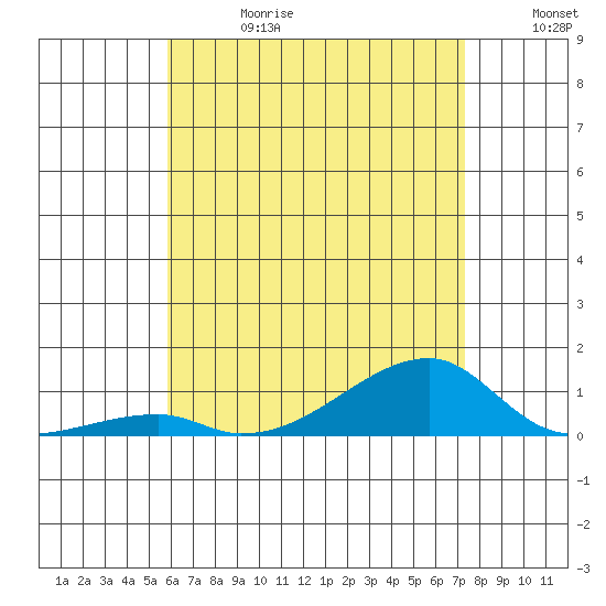 Haleiwa tide chart for Saturday, June 28, 2025