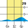 Haleiwa tide chart for Sunday, June 29, 2025